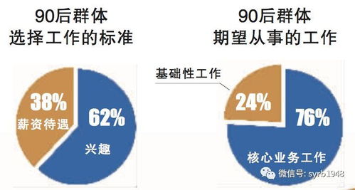 揭秘 这类企业如何赢得90后求职者的青睐？